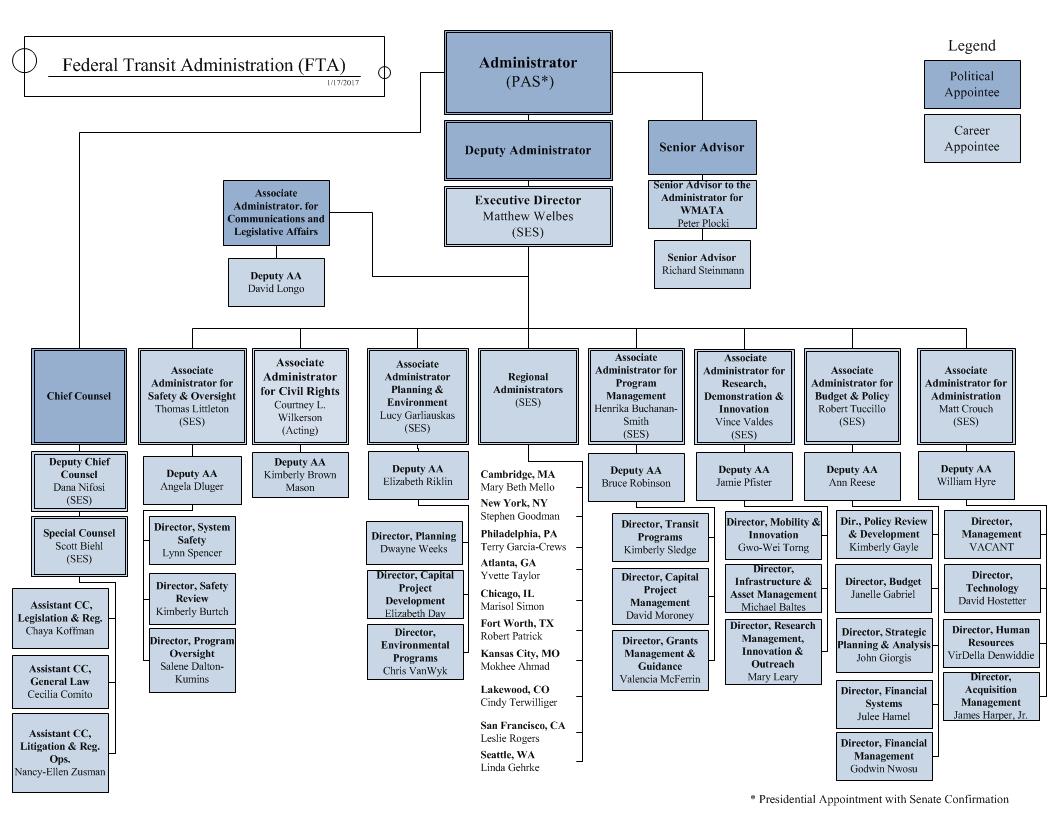 Understanding the Federal Transit Administration (FTA) US Department of Transportation